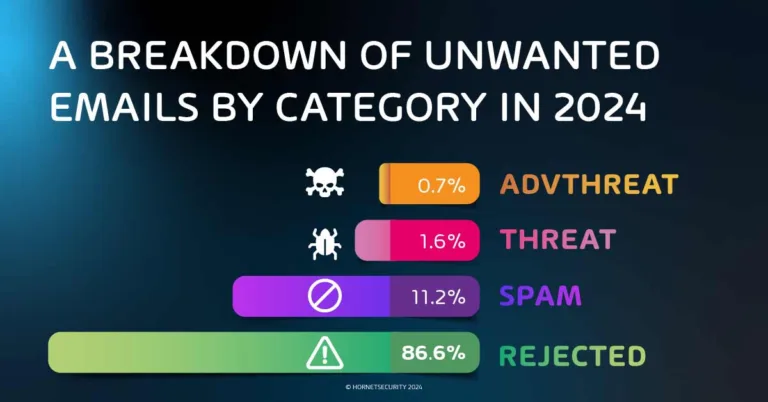 A breakdown of unwanted Emails by category in 2024