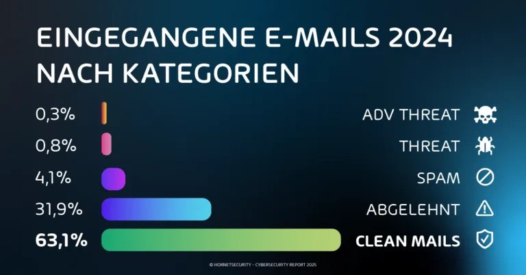 Eingegangene E-Mails 2024 nach Kategorien