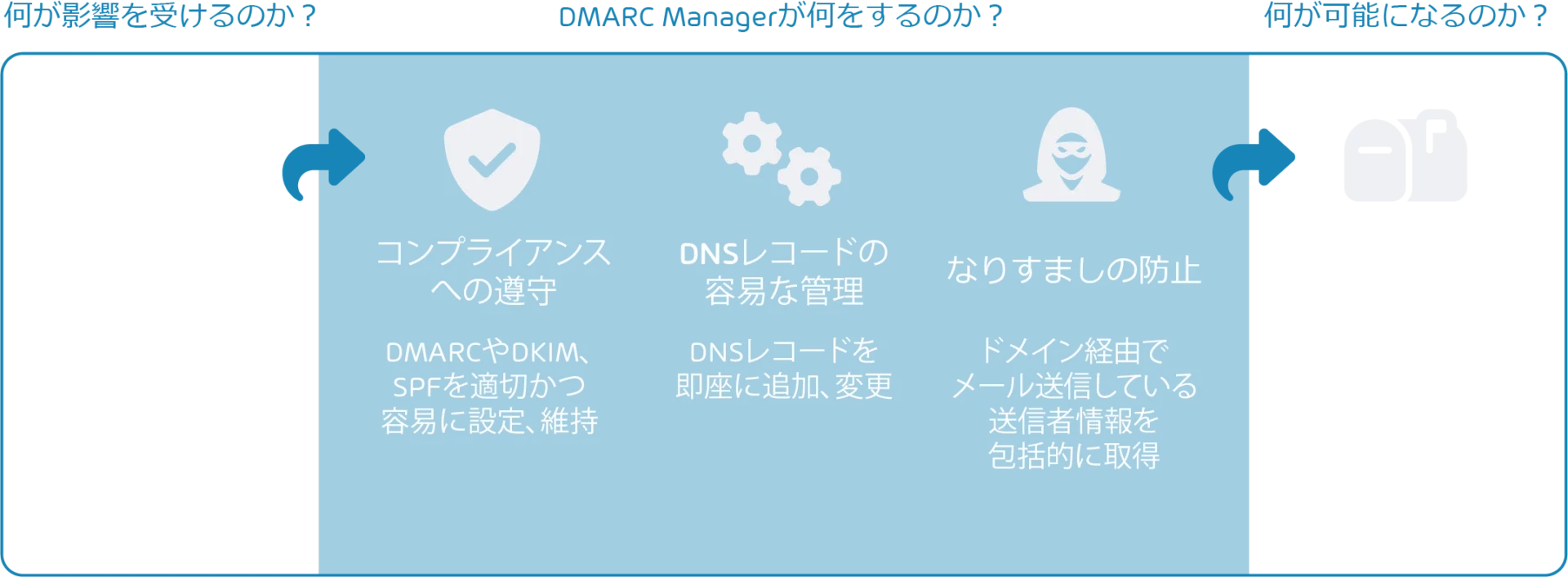 DMARC Manager Scheme