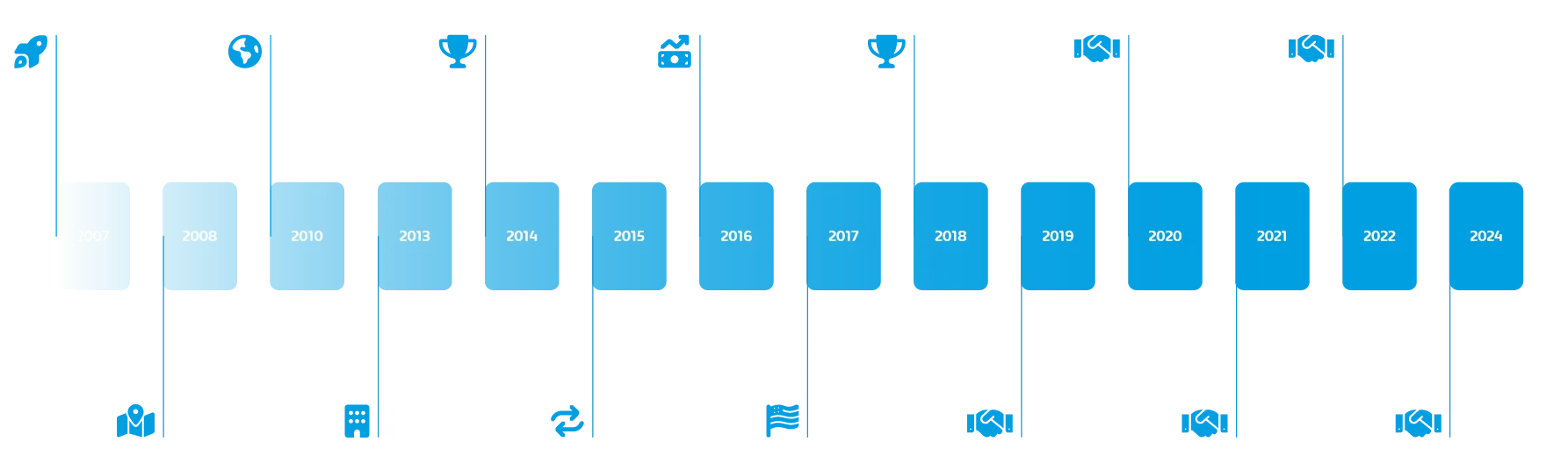 Hornetsecurity Milestones