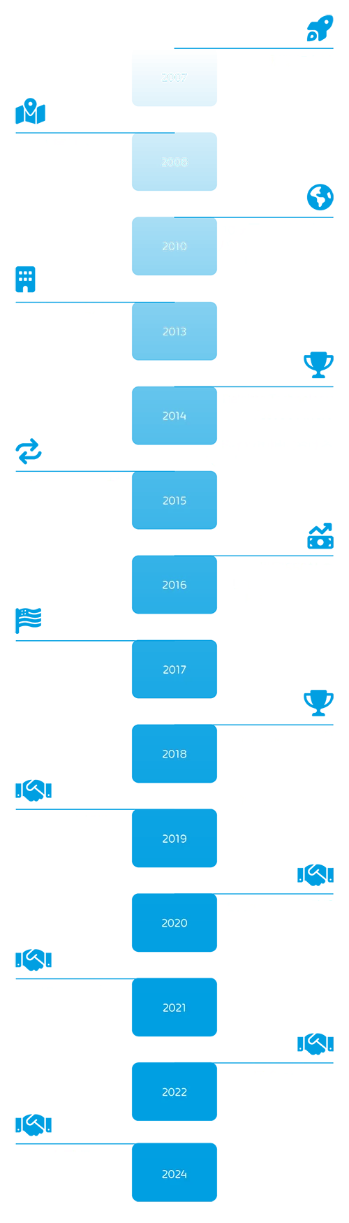 Hornetsecurity Milestones