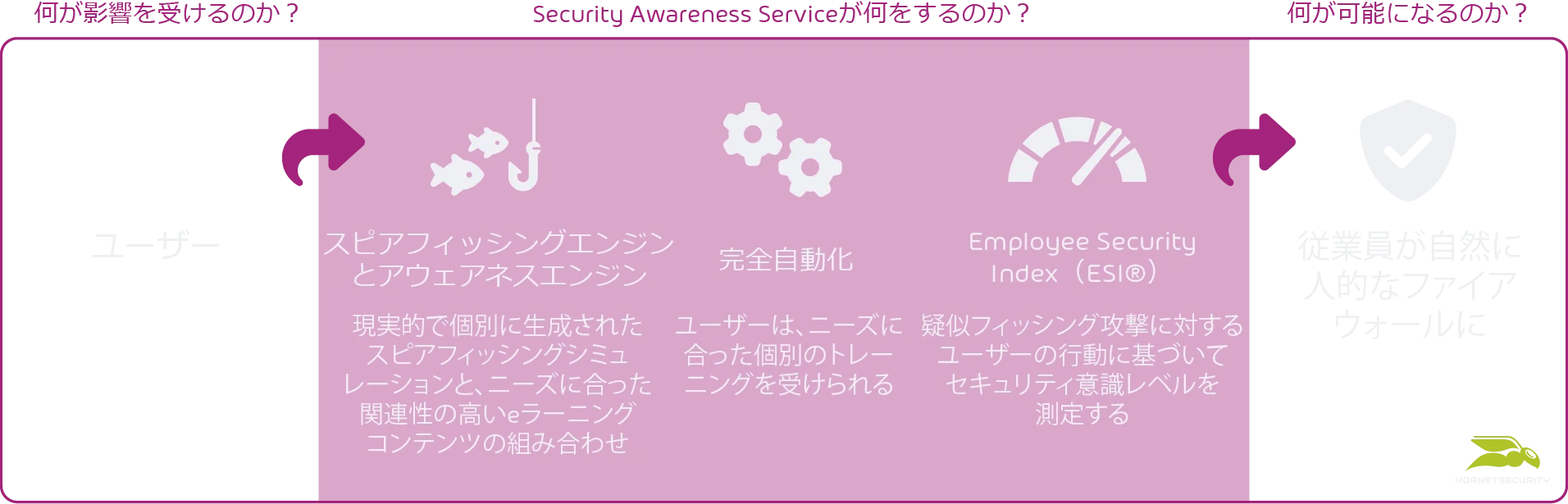 Security Awareness Service Scheme