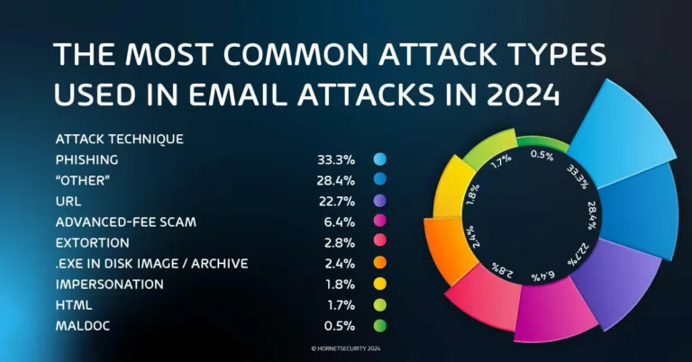 The most common attack types used in Email attacks in 2024