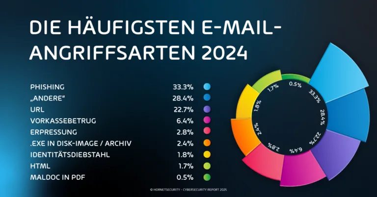 Die häufigsten E-Mail-Angriffsarten 2024