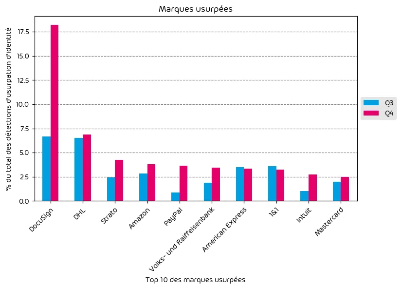 Indice de menace par email selon le secteur d'activité