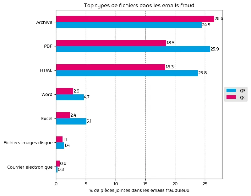 Types de fichiers les plus utilisés dans les attaques par email