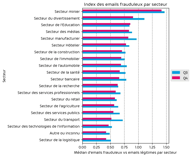 Indice de menace par email selon le secteur d'activité