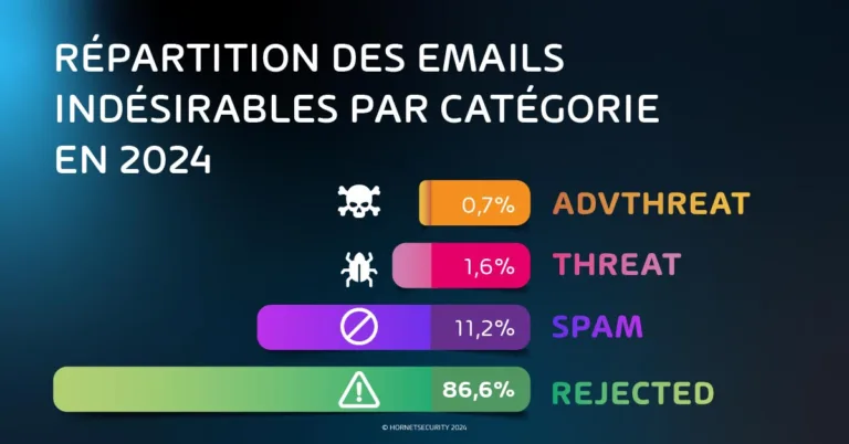 A breakdown of Emails received by category in 2024