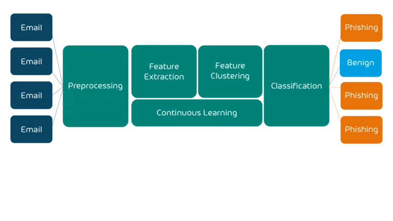 secure email clustering