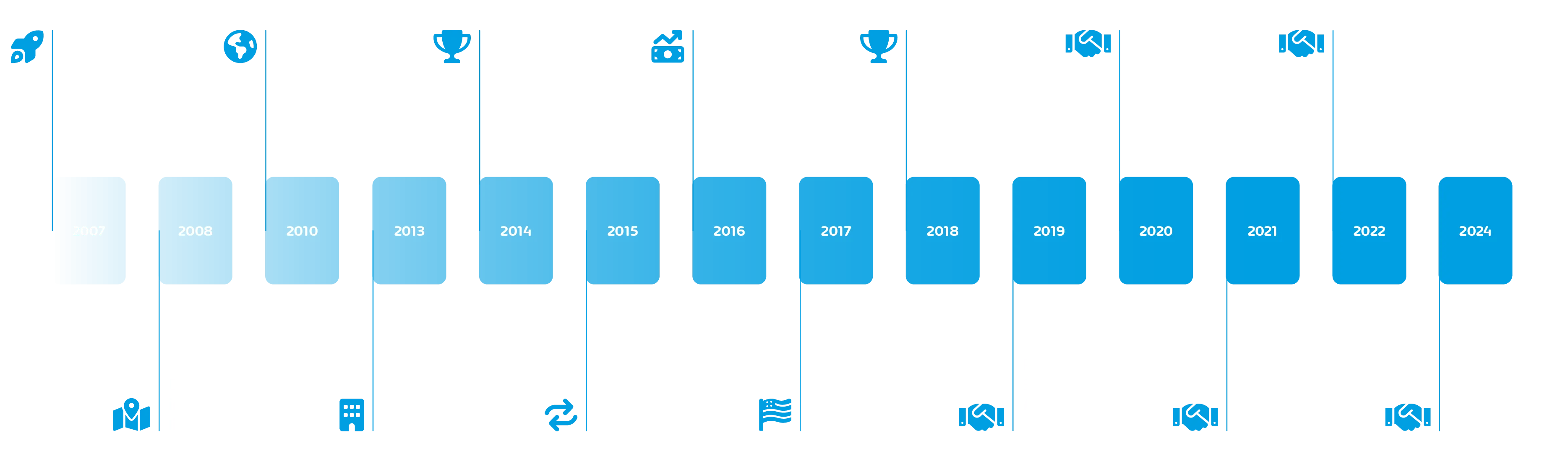 Hornetsecurity Milestones