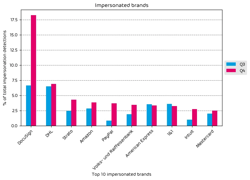 Impersonated Brands Q4 2024