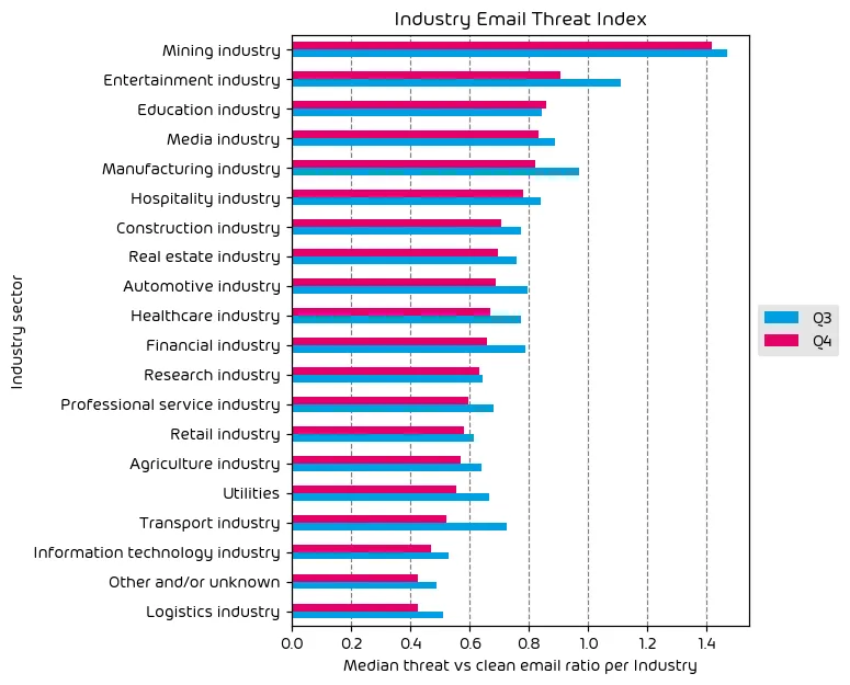 Industry Email Threat Index Q4 2024