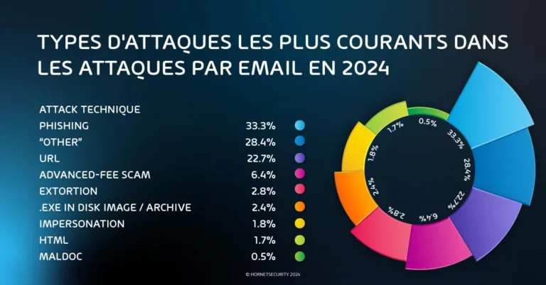 The most common attack types used in Email attacks in 2024