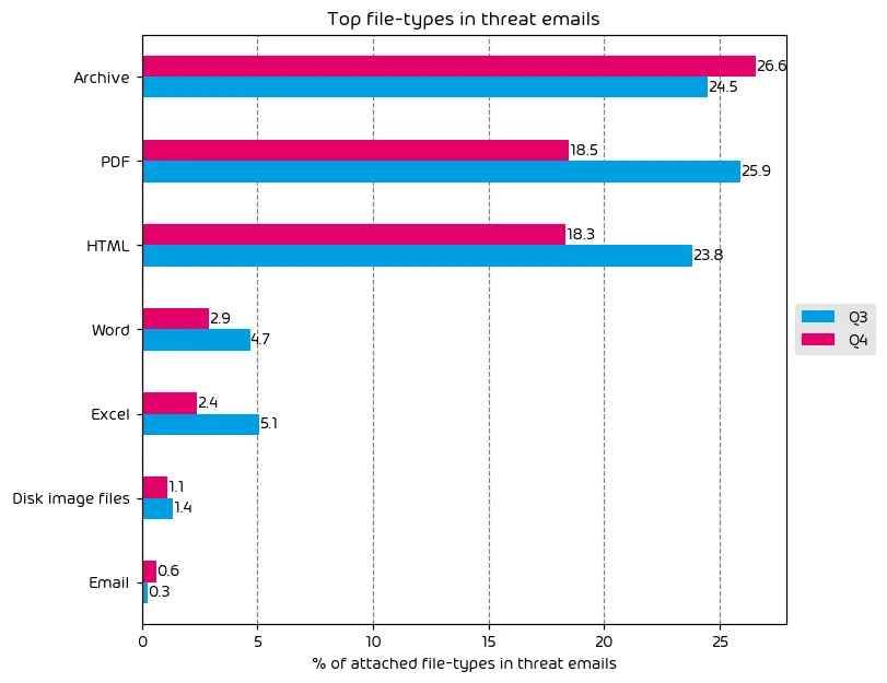 Top File Types in Email Attacks Q4 2024