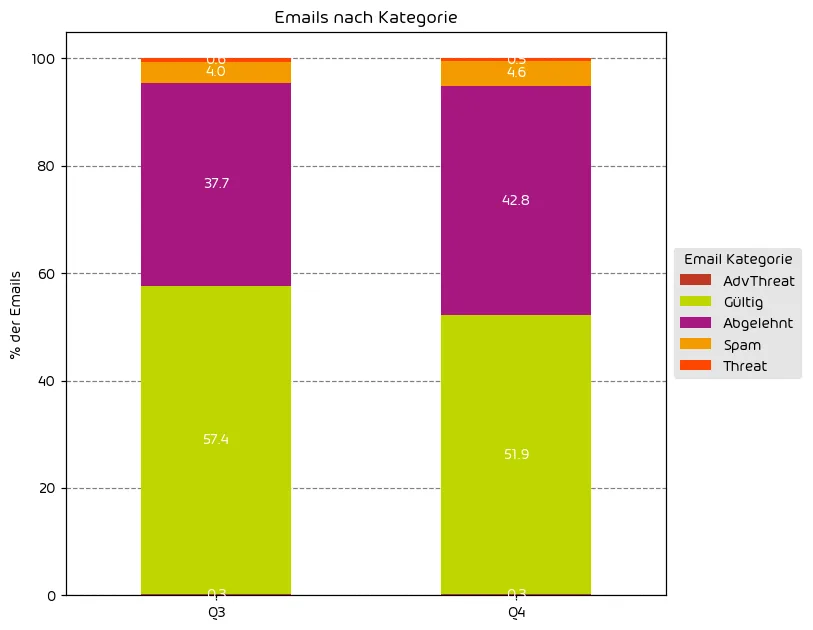 Unerwünschte E-Mails nach Kategorie