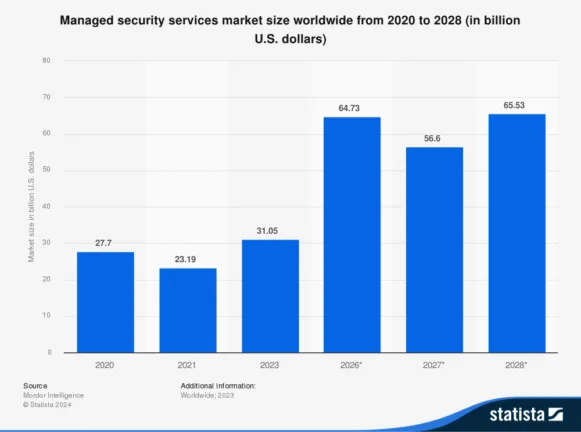 Mssp market growth