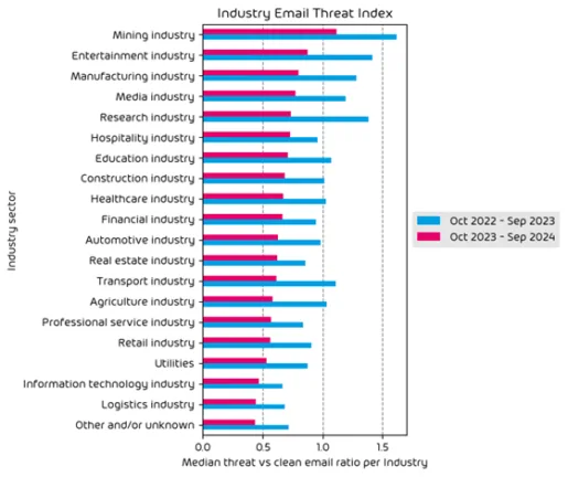 Industry Email Threat Index