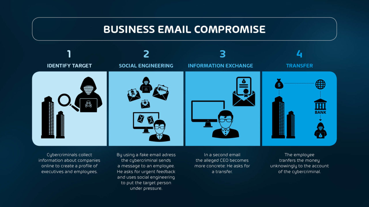 Business Email Compromise (BEC) Definition and process