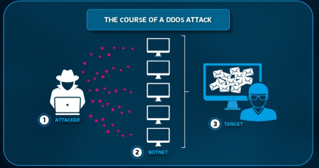 The course of DDoS Attack