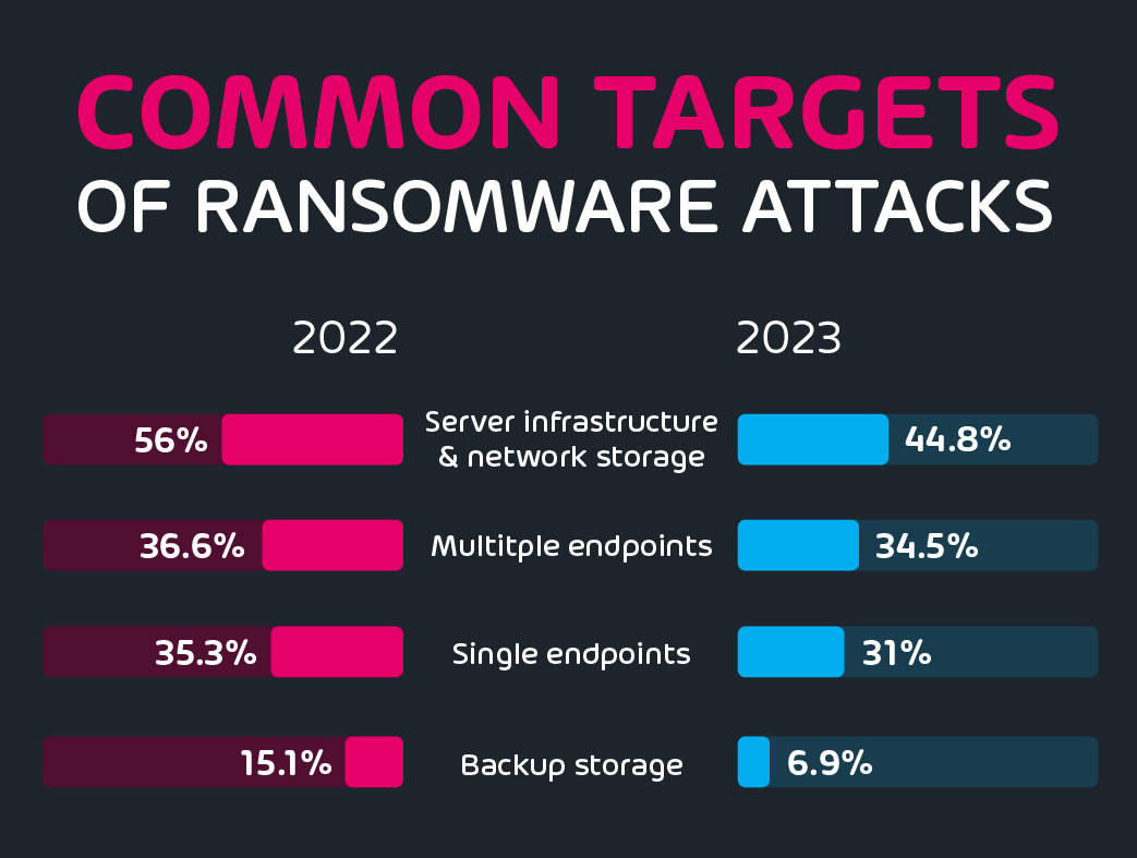 Ransomware Attack Survey 2023