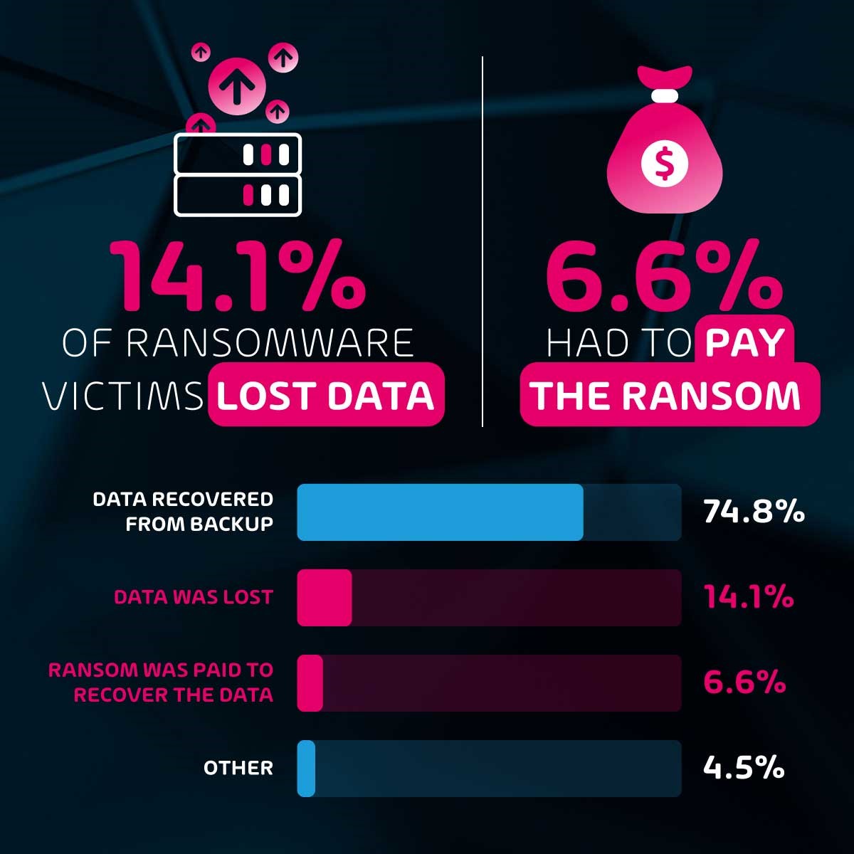 14.1% of ransomware victims lost data, 6.6% had to pay the ransom