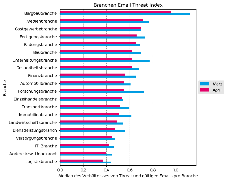 
Branchen Email Threat Index - Mai 2024