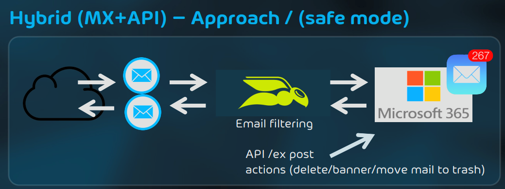 Hybrid (MX+API) - Approach - (safe mode)