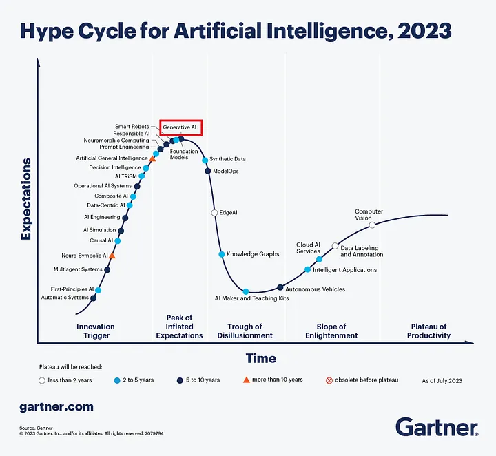 Hype Cycle for AI