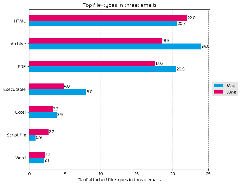 Top File Types in Email Attacks