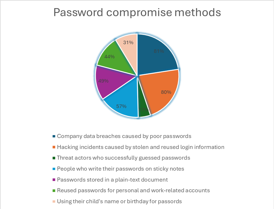 Password compromise methods